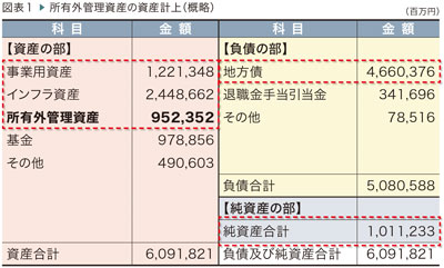 図表1 ■「所有外管理資産」の資産計上(概略)