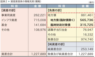 図表2 ■貸借対照表の情報充実(概略)