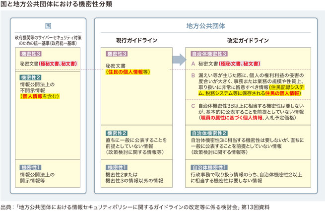 国と地方公共団体における機密性分類