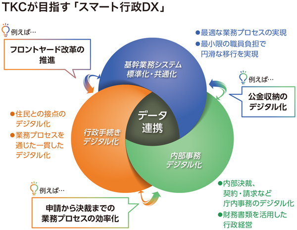 TKCが目指す「スマート行政DX」