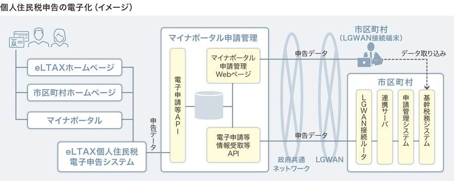 個人住民税申告の電子化（イメージ）
