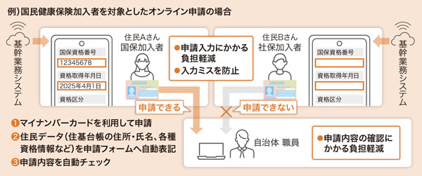 例）国民健康保険加入者を対象としたオンライン申請の場合