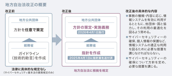 地方自治法改正の概要