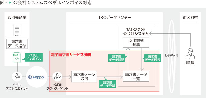 図2 公会計システムのペポルインボイス対応