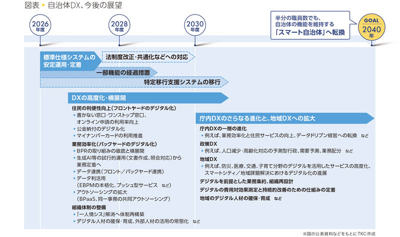 図表 自治体DX、今後の展望