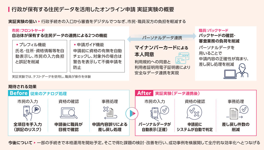 行政が保有する住民データを活用したオンライン申請 実証実験の概要