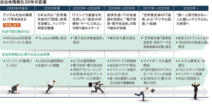 自治体情報化30年の変遷