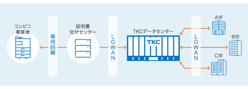 証明書コンビニ交付システムフロー