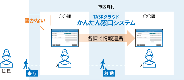 かんたん窓口システムで書かせない