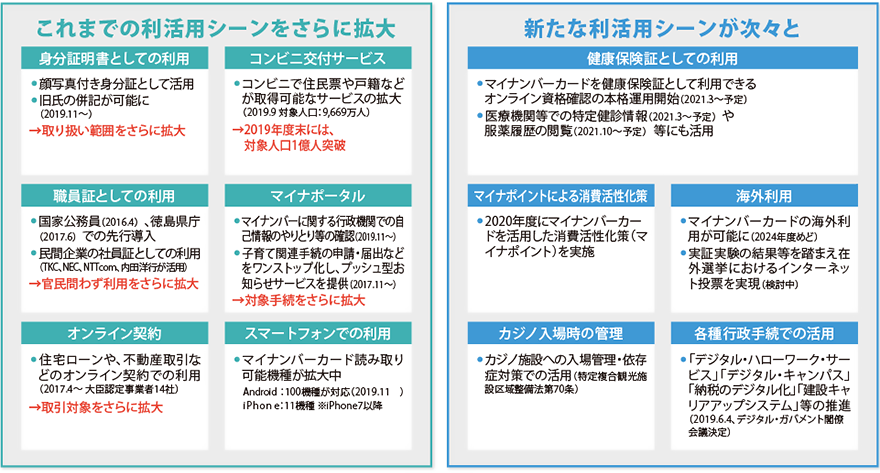 利活用シーンをさらに拡大し、マイナンバーカード1枚でさまざまなことが可能に