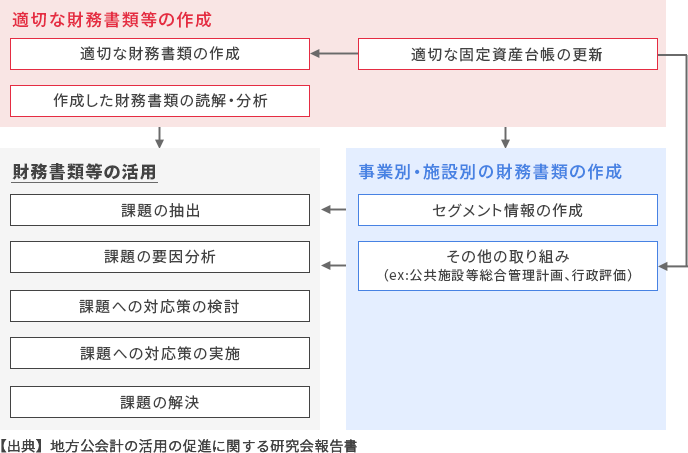 地方公会計情報を利用した課題解決に向けたステップ（例）