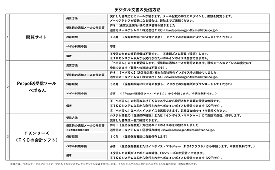 受信方法の機能比較一覧