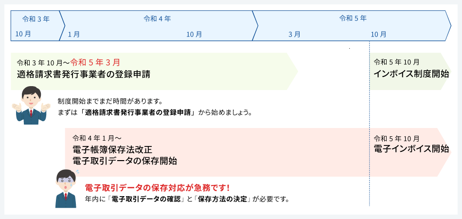 電子帳簿(電子取引)・インボイスの導入スケジュール