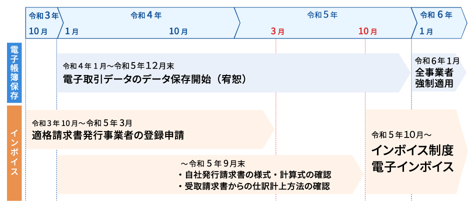 電子帳簿(電子取引)・インボイスの導入スケジュール