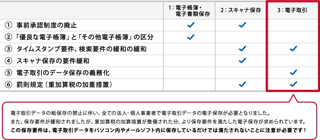 電子帳簿保存法の主な改正点