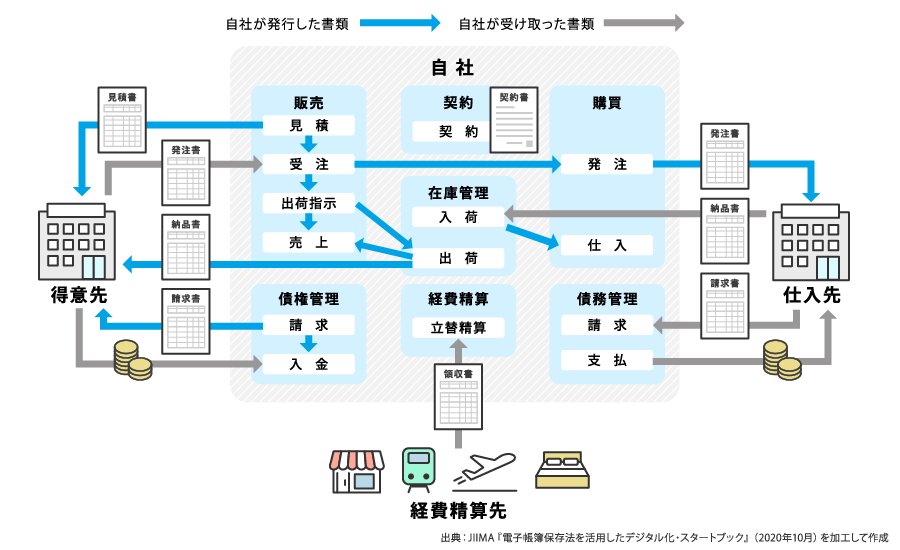 対象となる取引の洗い出し