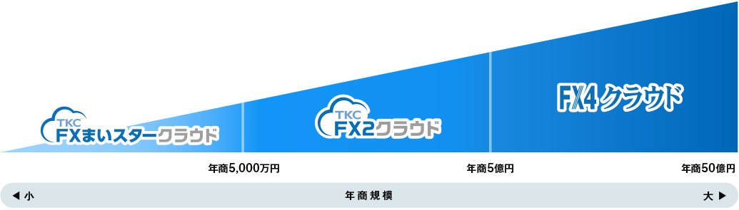 企業規模別システムラインアップ