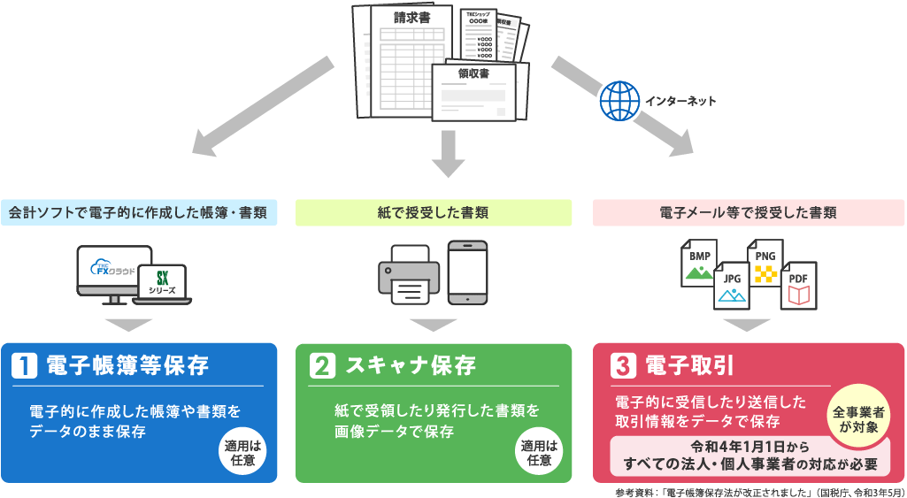 電子帳簿保存法上の区分（イメージ）