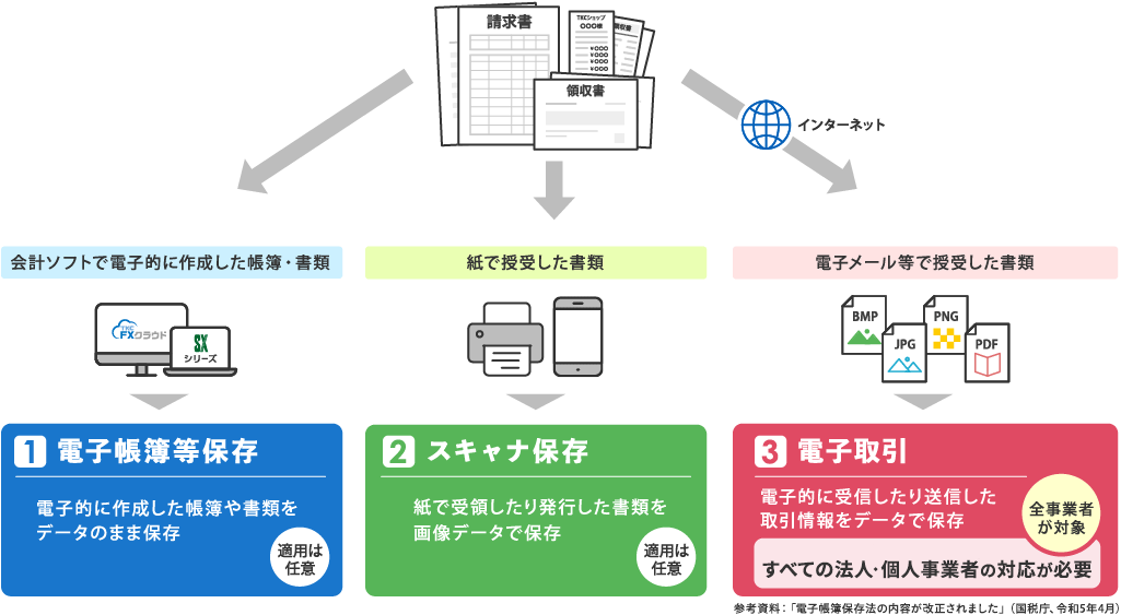 電子帳簿保存法上の区分（イメージ）