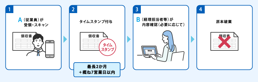 改正後のスキャナ保存制度を適用した場合の業務フローのイメージ