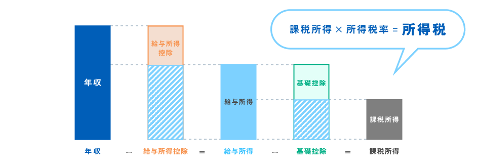 課税所得×所得税率＝所得税