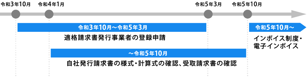 制度導入までのスケジュール