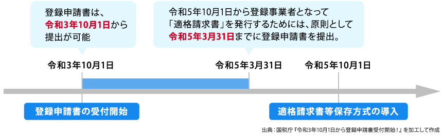 登録申請のスケジュール