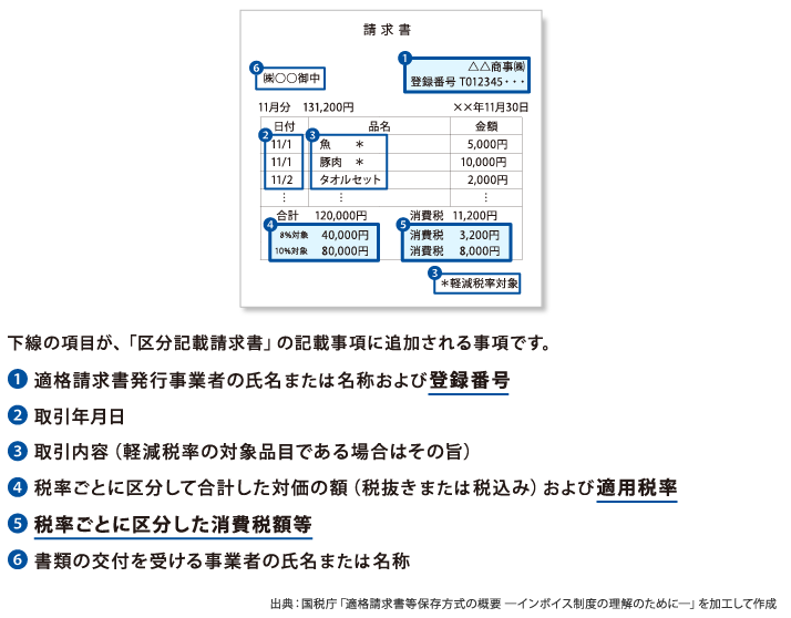 適格請求書の記載事項