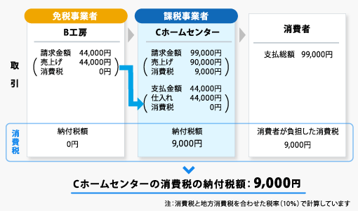 Cホームセンターの消費税の納付税額：9,000円