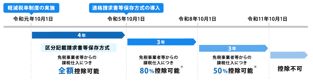 経過措置を適用できる期間