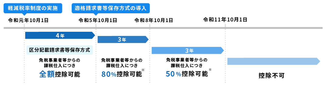 【改正前】経過措置を適用できる期間