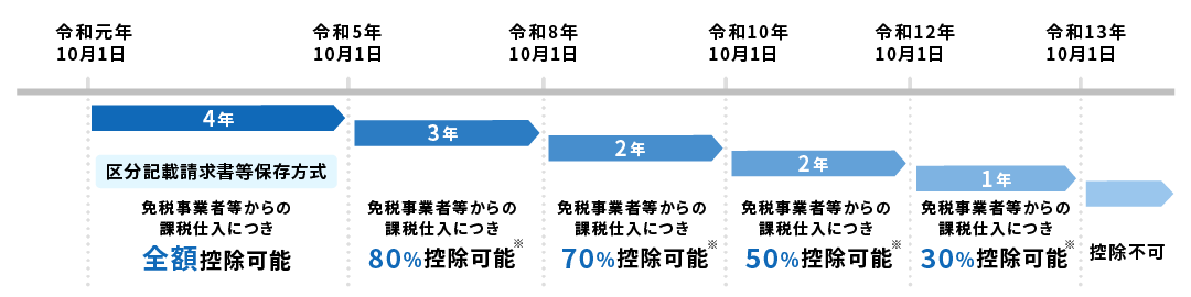 【改正後】経過措置を適用できる期間
