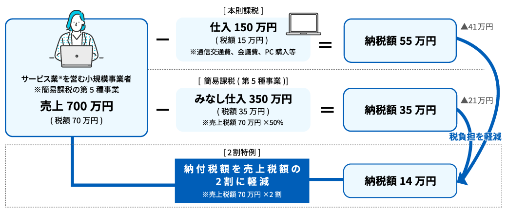 課税売上高が700万円、課税仕入高が150万円の場合のイメージ