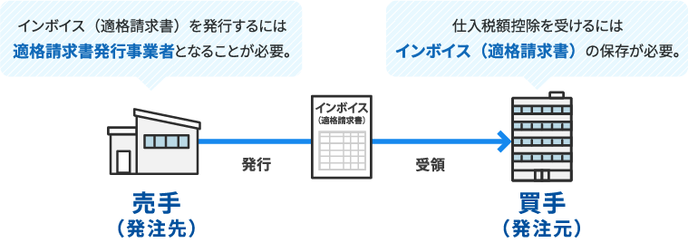 インボイス制度の概要