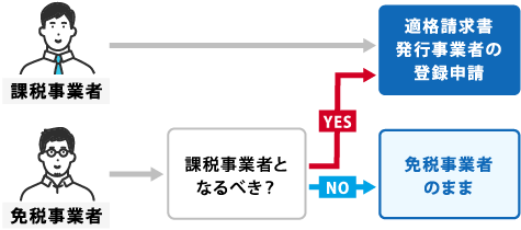 仕入元が免税事業者か否かの確認
