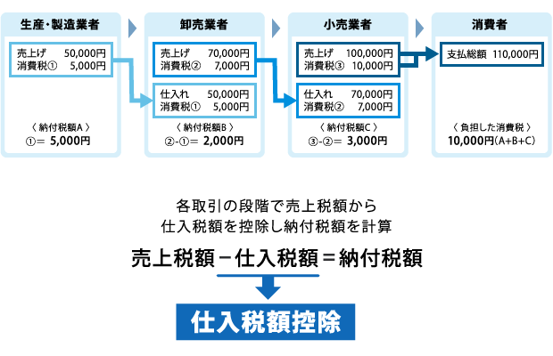 消費税等の税額計算