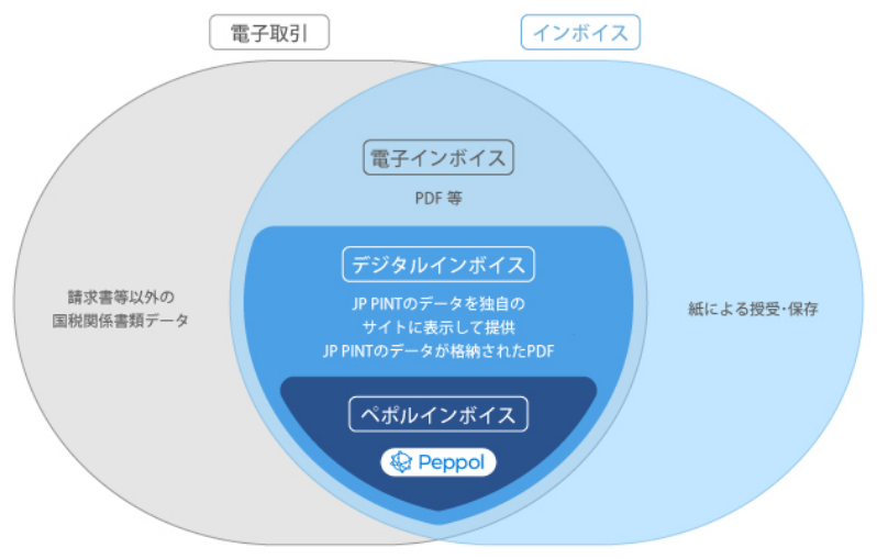 電子インボイス・デジタルインボイスの違い