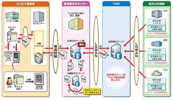 「ＴＫＣ行政ＡＳＰ／証明書コンビニ交付システム」概念図