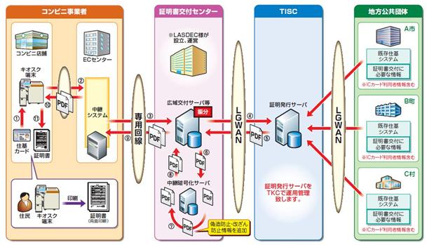 「TKC行政ASP／証明書コンビニ交付システム」の主な特長