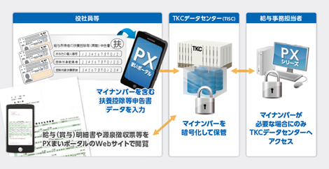 「PXまいポータル」利用イメージ図