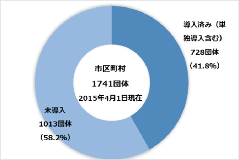 クラウド導入率グラフ