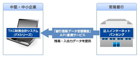 API連携イメージ