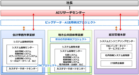 AIリサーチセンター関連図