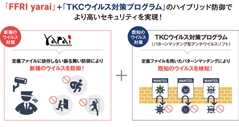 「FFRI yarai」＋「TKCウイルス対策プログラム」のハイブリッド防御でより高いセキュリティを実現！