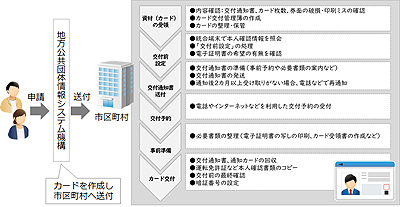 マイナンバーカードの交付・管理の主な業務