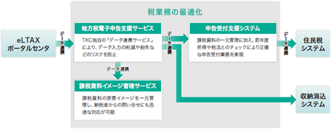 税業務の最適化