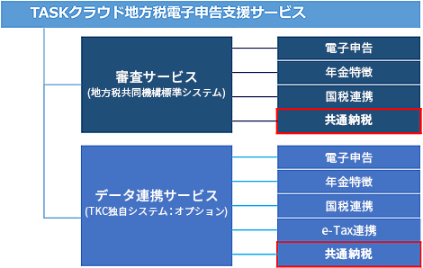 TASKクラウド地方税電子申告支援サービス