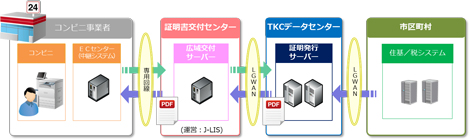 「TASKクラウド証明書コンビニ交付システム」の概要