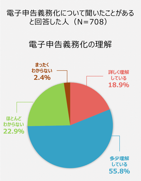 電子申告義務化の理解