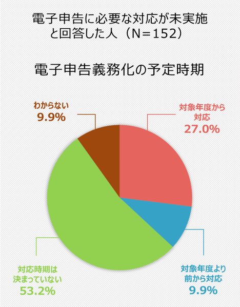 電子申告義務化の予定時期